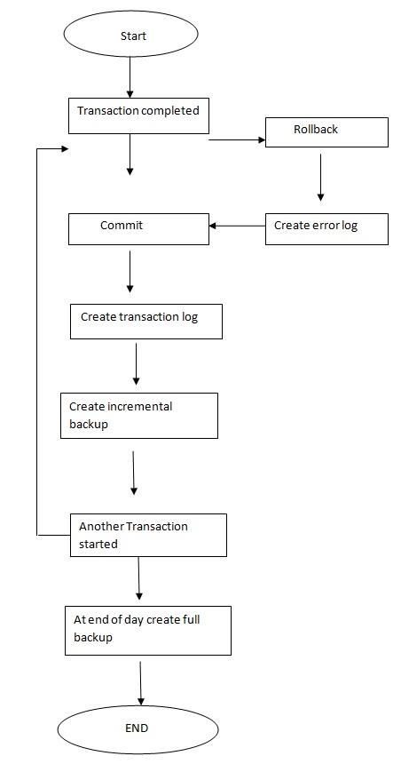 Techniques Used in Database Administrations2.jpg